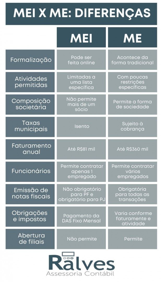 diferenças para saber antes de fazer a Migração do MEI para ME